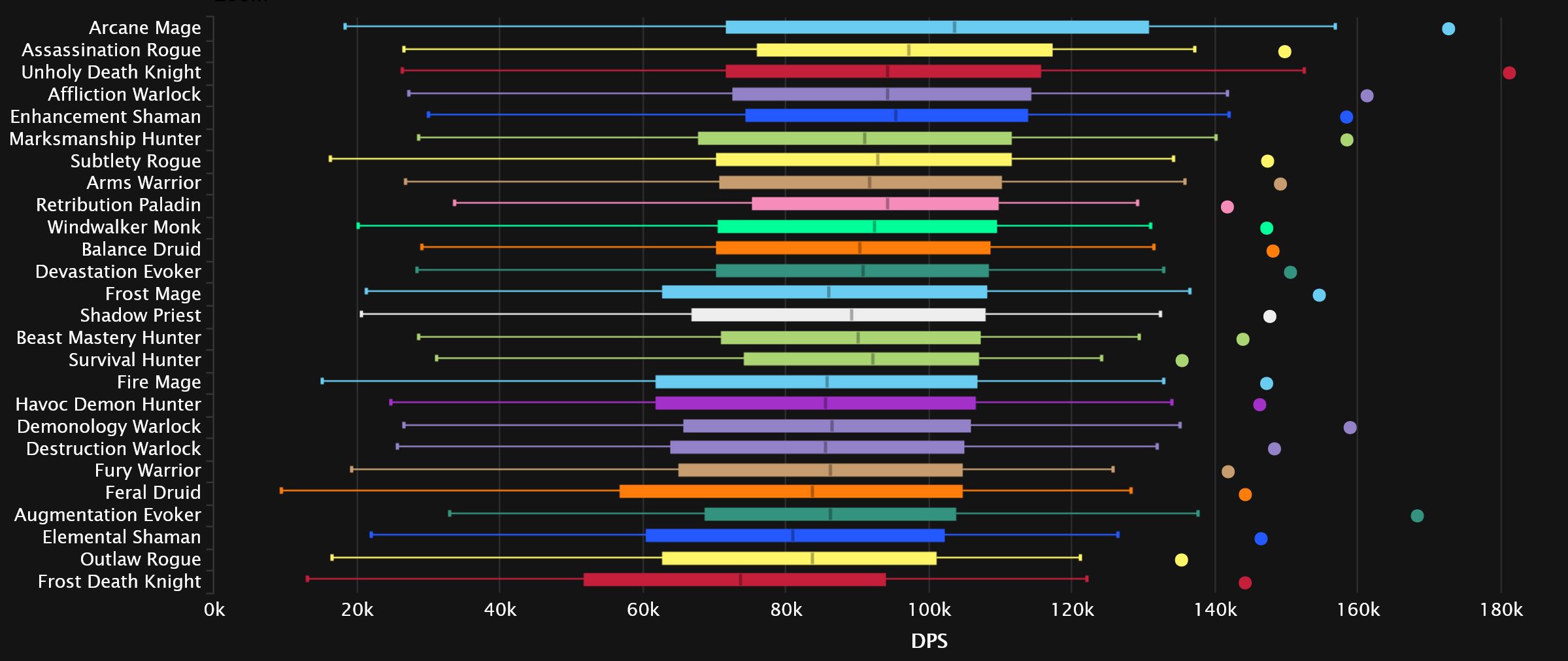 2023-09-07 17_27_49-DPS Damage Statistics - Heroic Aberrus, the Shadowed Crucible _ Warcraft Logs — .jpg